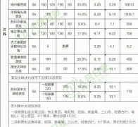 全國(guó)近千景區(qū)門票降價(jià)：包括159個(gè)5A級(jí)景區(qū)