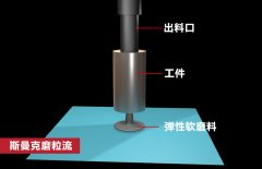 錐形孔內(nèi)壁拋光，磨粒流如何既保證均勻性，又提升效率？