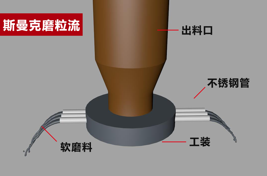 斯曼克磨粒流加工原理