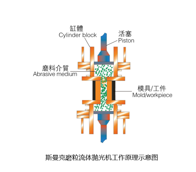 流體拋光機(jī)工作原理圖文詳解